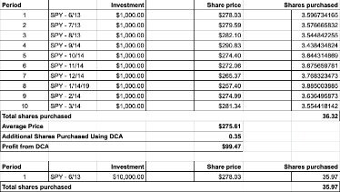 dollar cost averaging bitcoin