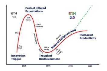 ethereum today