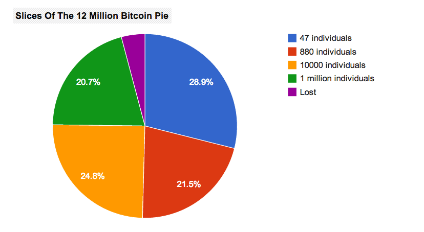 who controls bitcoin