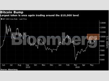 bitcoin logarithmic chart